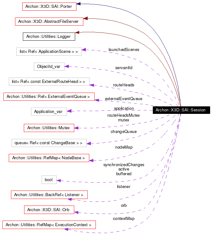 Collaboration graph