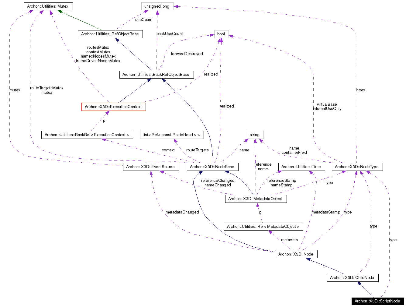 Collaboration graph