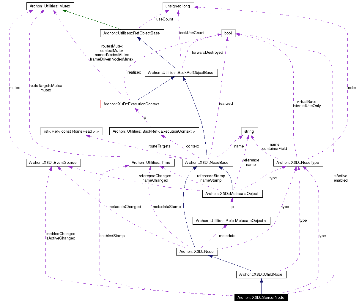 Collaboration graph