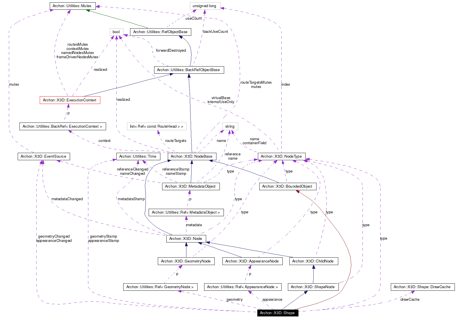 Collaboration graph