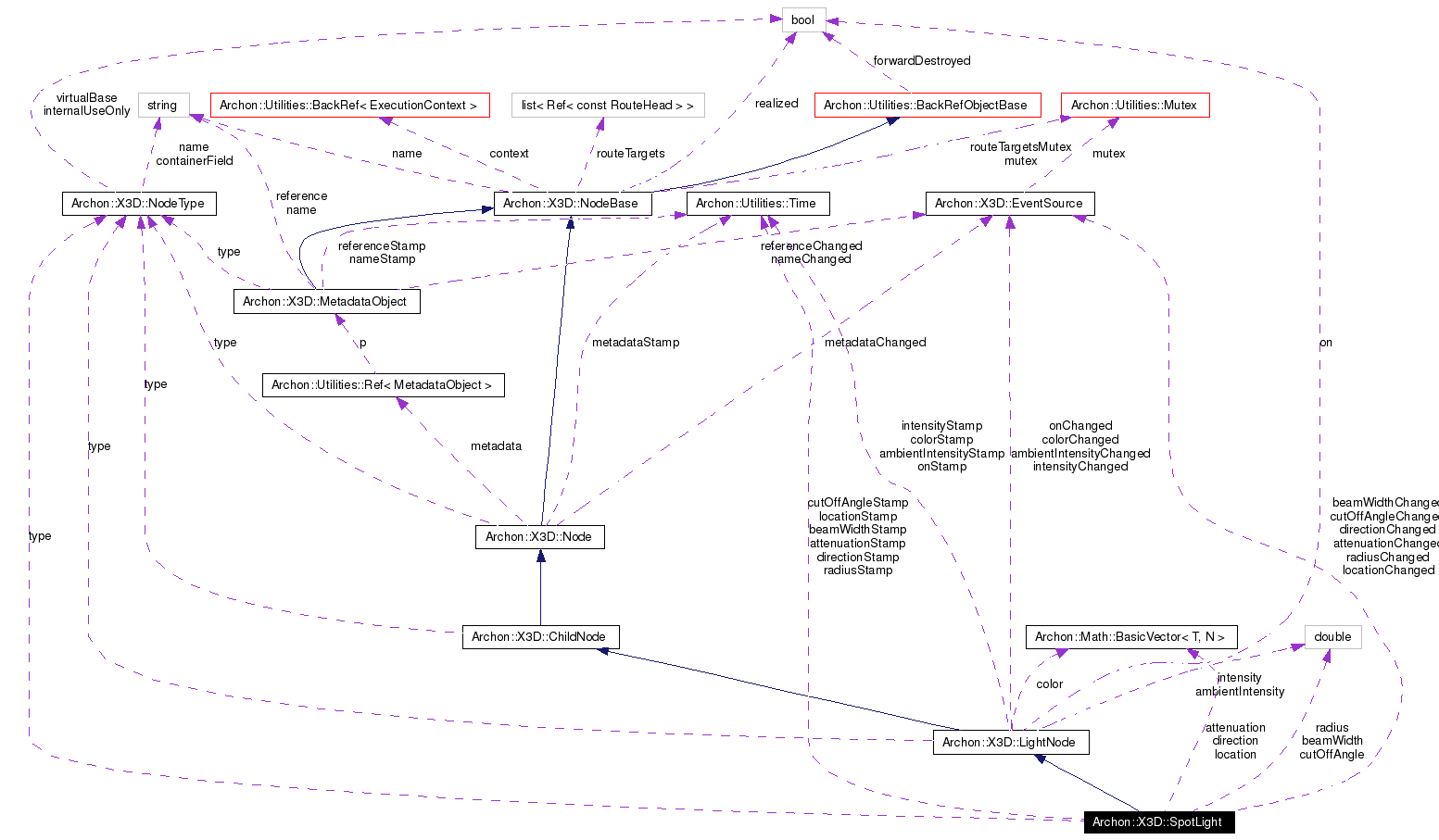 Collaboration graph