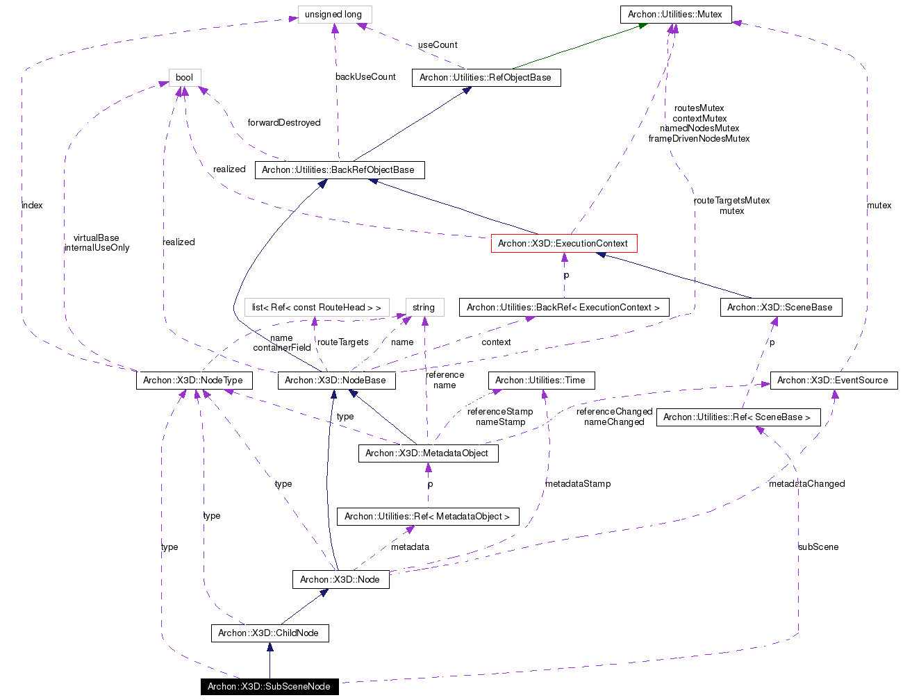 Collaboration graph