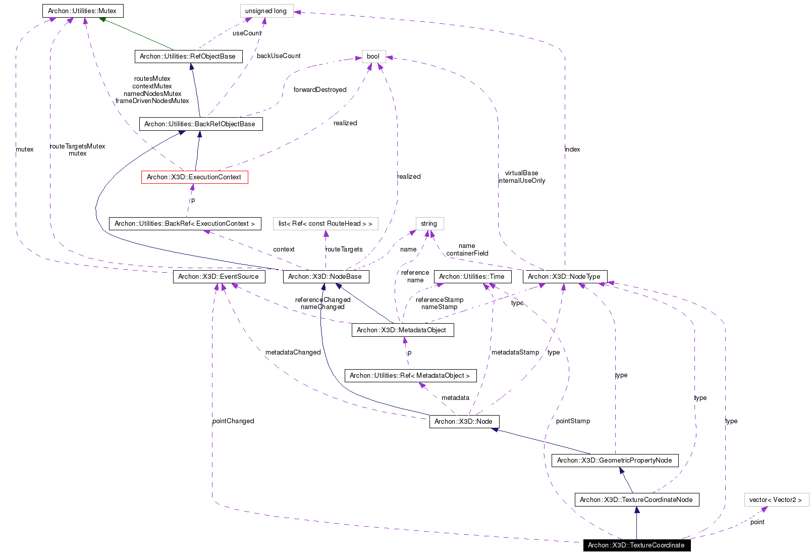 Collaboration graph