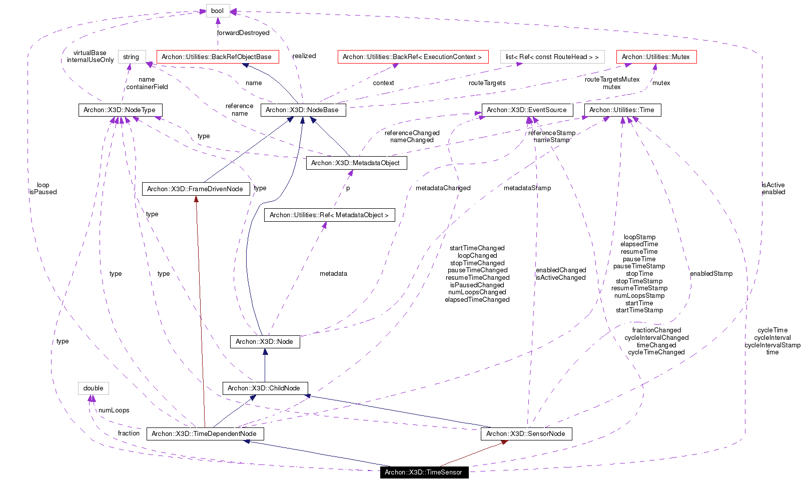 Collaboration graph