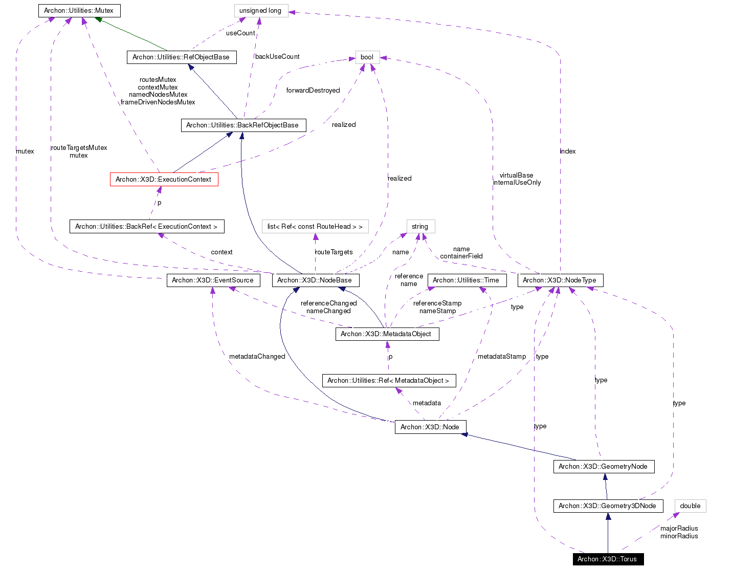 Collaboration graph