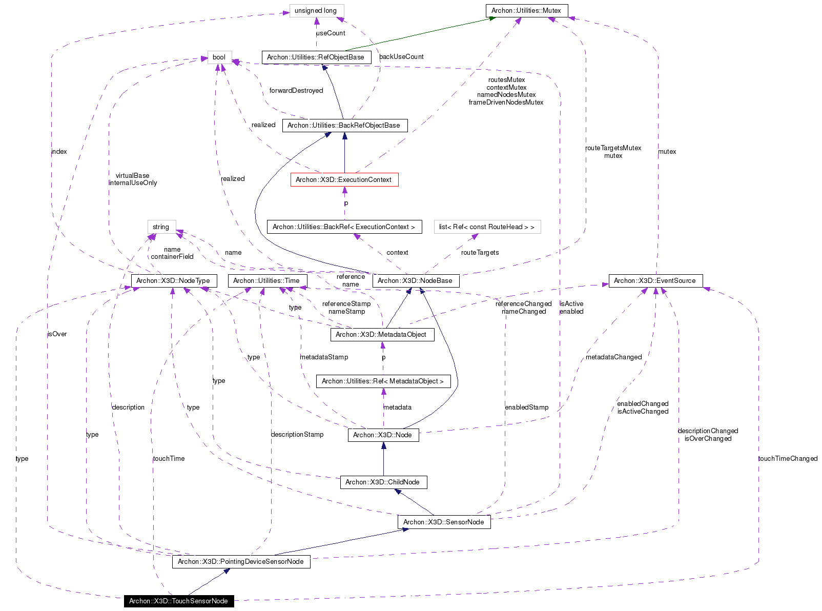 Collaboration graph