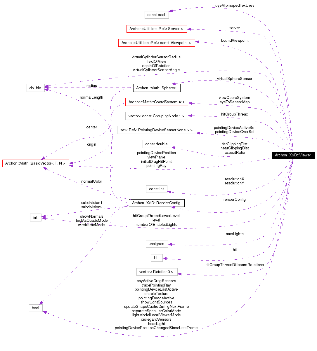 Collaboration graph