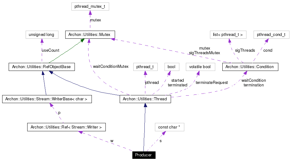 Collaboration graph